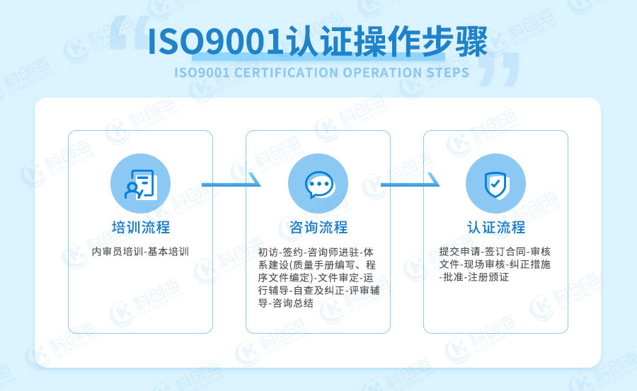 ISO9001质量管理体系认证操作步骤