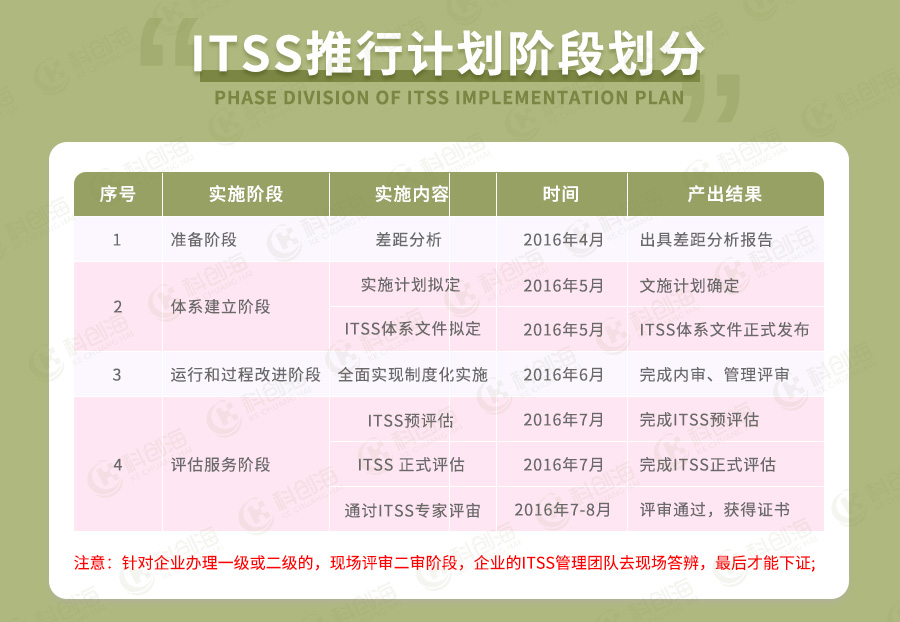 ITSS推行计划阶段划分